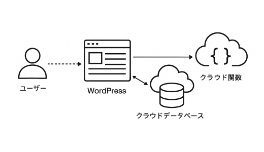 Googleクラウドとワードプレスサーバー負荷の低くするwebサービスの作り方