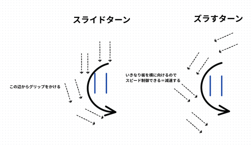 スキーのずらしとスライドパラレルターンの違いを解説